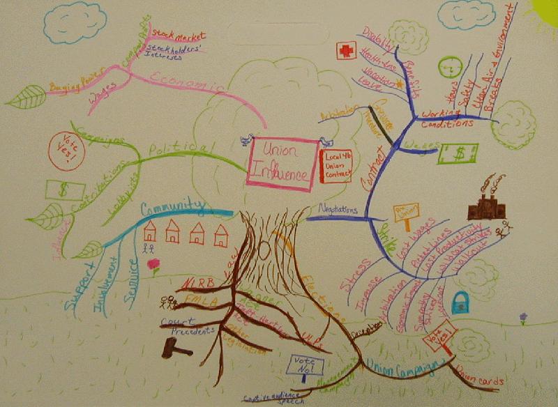 Mindmap 10