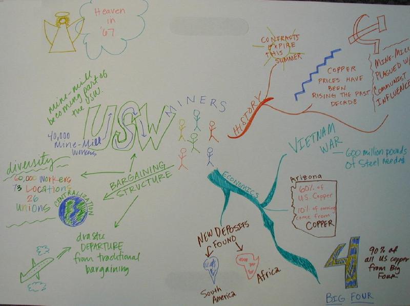 Mindmap Two