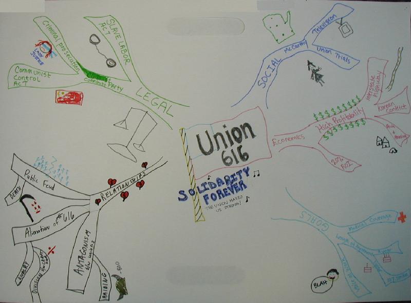 Mindmap Six