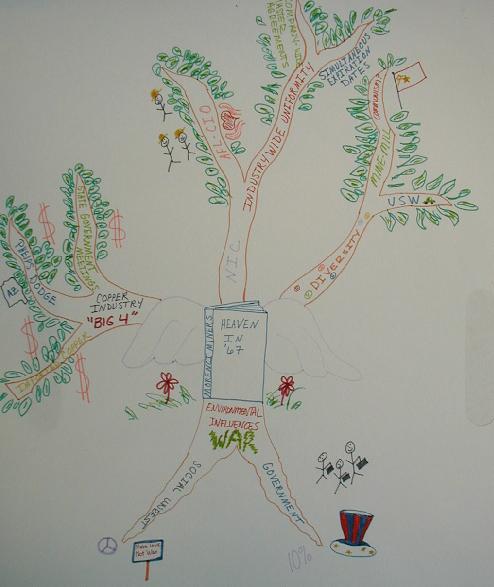 Mindmap Seven